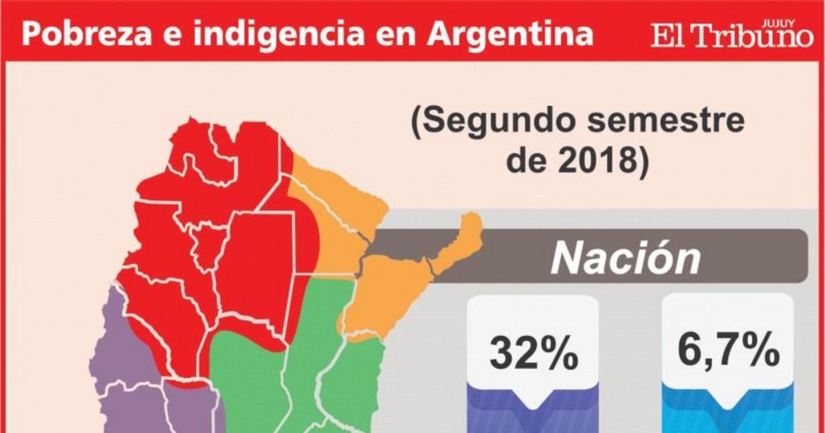 El índice de pobreza en la Argentina alcanzó el 32%