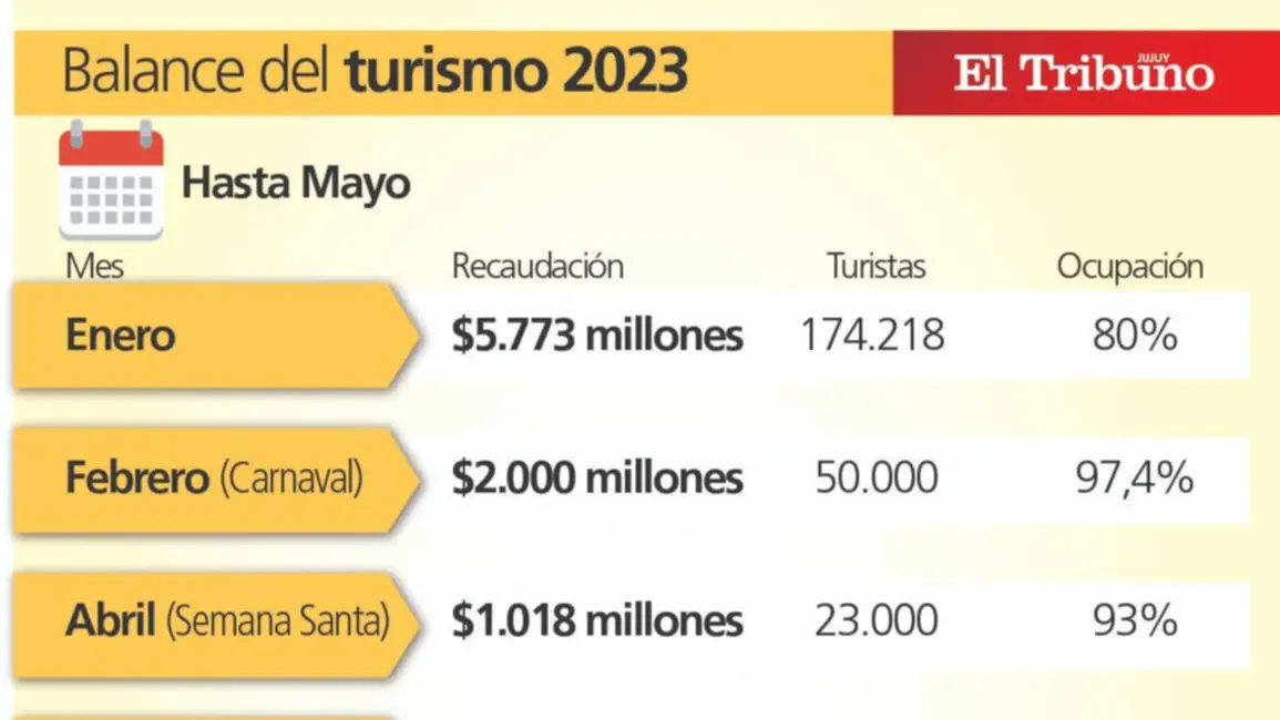 El turismo en Jujuy ya lleva recaudado $9 mil millones
