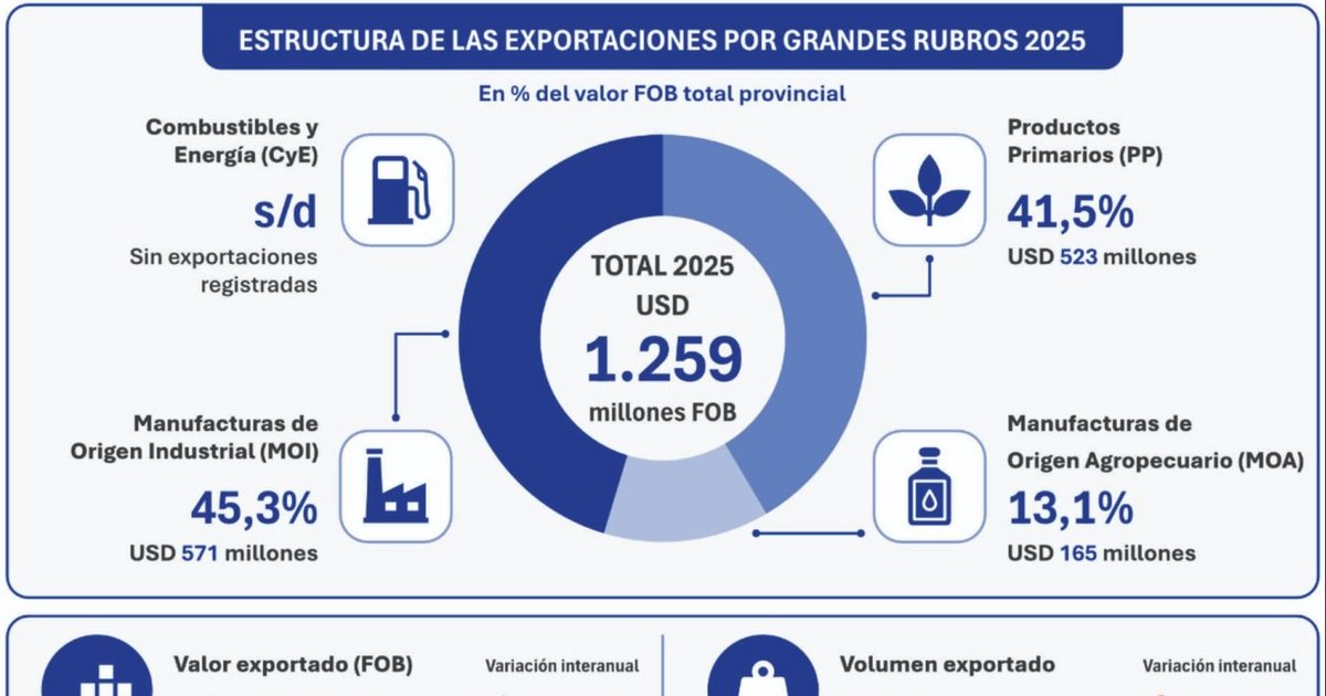 Las exportaciones de Jujuy crecieron 17,2% en 2025