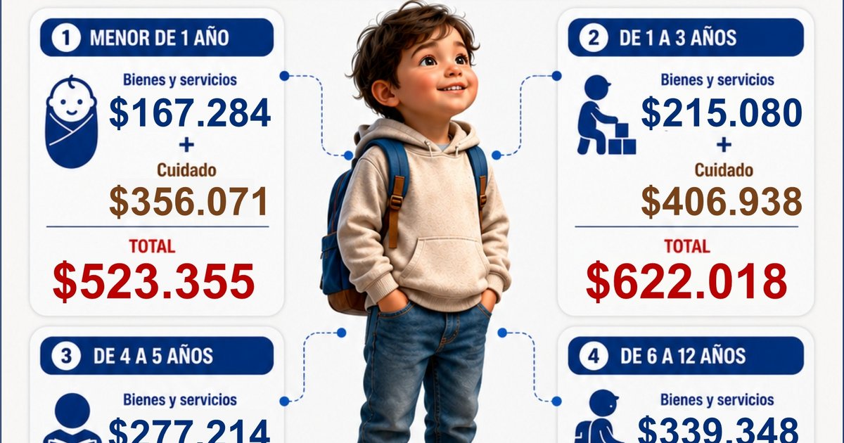 Criar a un hijo en edad escolar ya supera los $663 mil en Jujuy