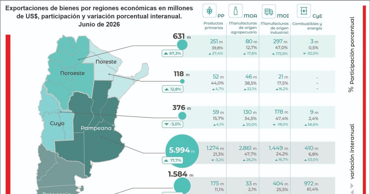 Jujuy, segunda provincia exportadora del NOA