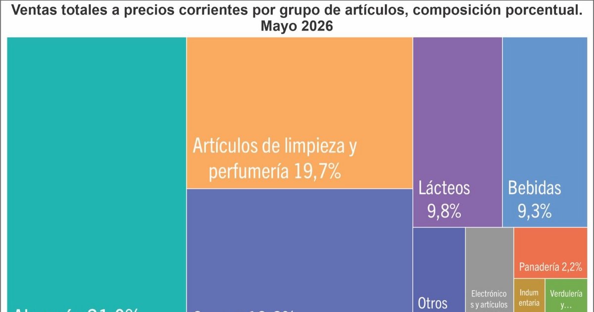 Ventas en supermercados bajaron un 2,3% en un mes