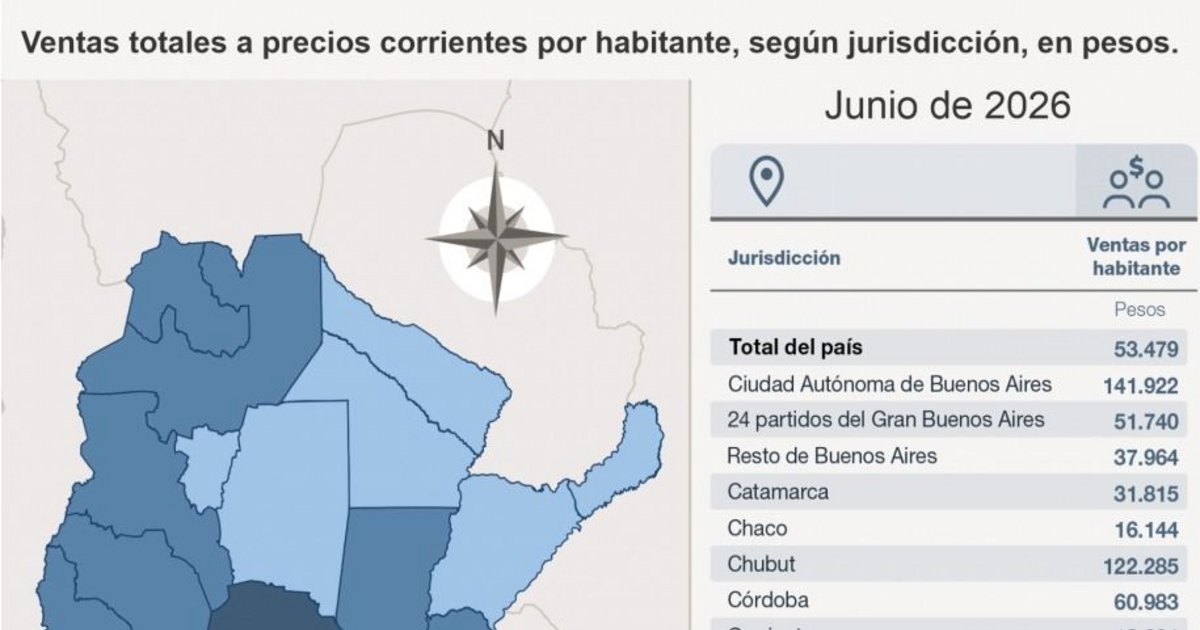 Jujuy, con el segundo ticket de compra más bajo del NOA