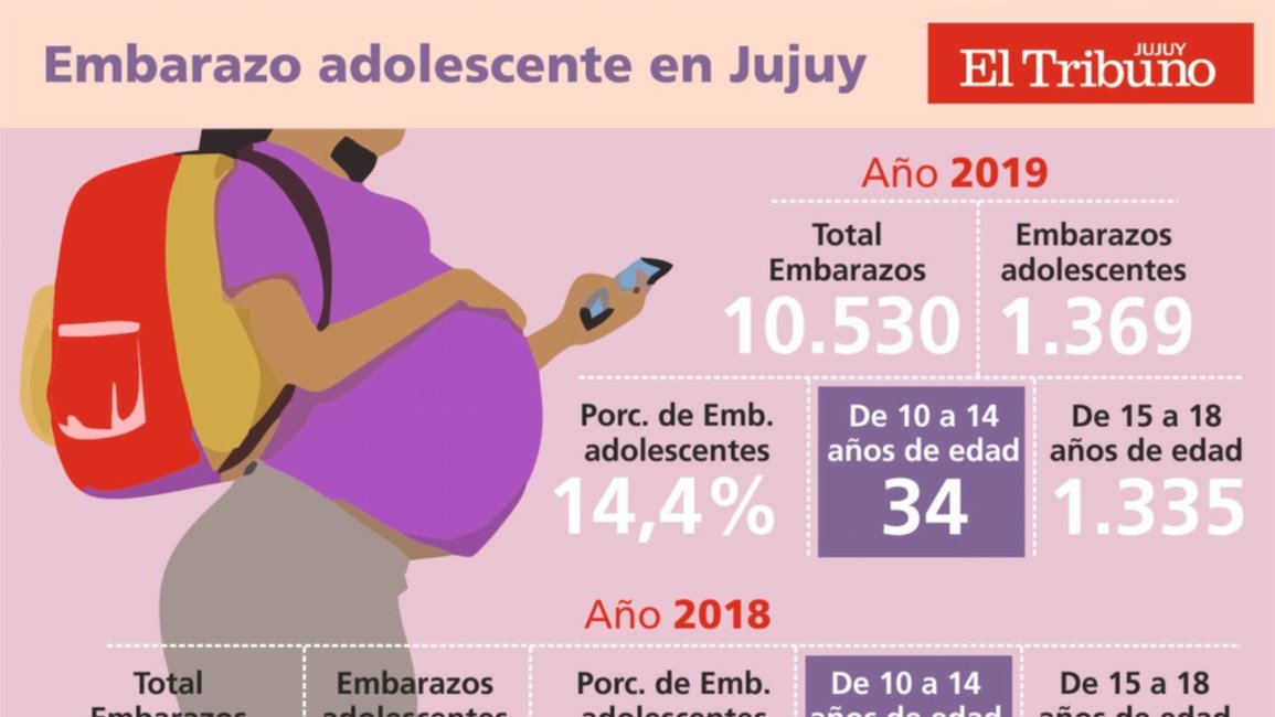 Continúa bajando la cantidad de embarazo adolescente