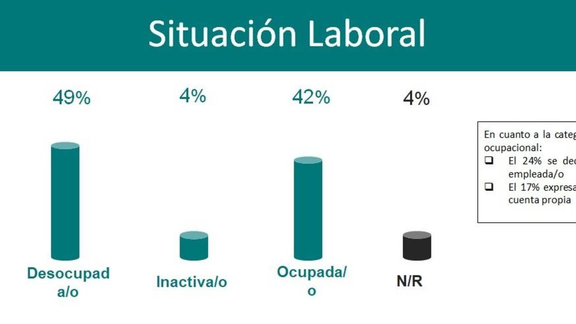 El 49% de las personas trans en Jujuy está desempleada