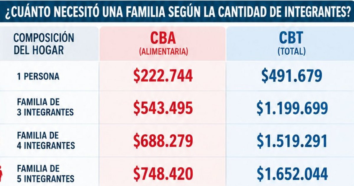 La canasta alimentaria de agosto aumentó más que la inflación en Jujuy