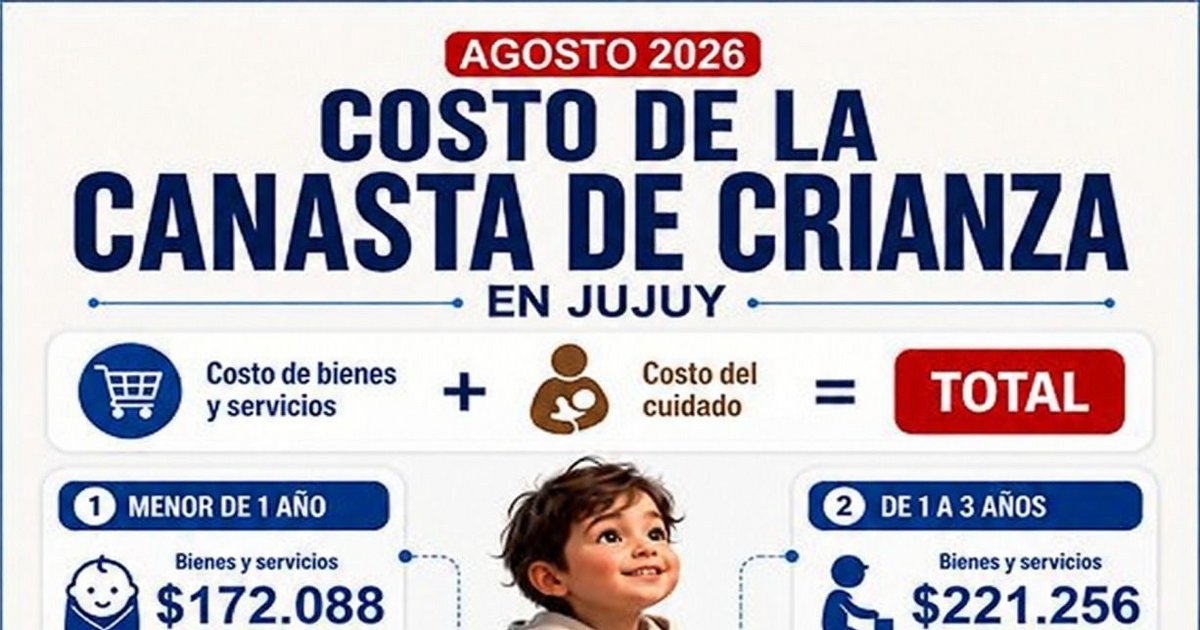 El costo de la canasta de crianza en Jujuy aumentó hasta un 24% en un año