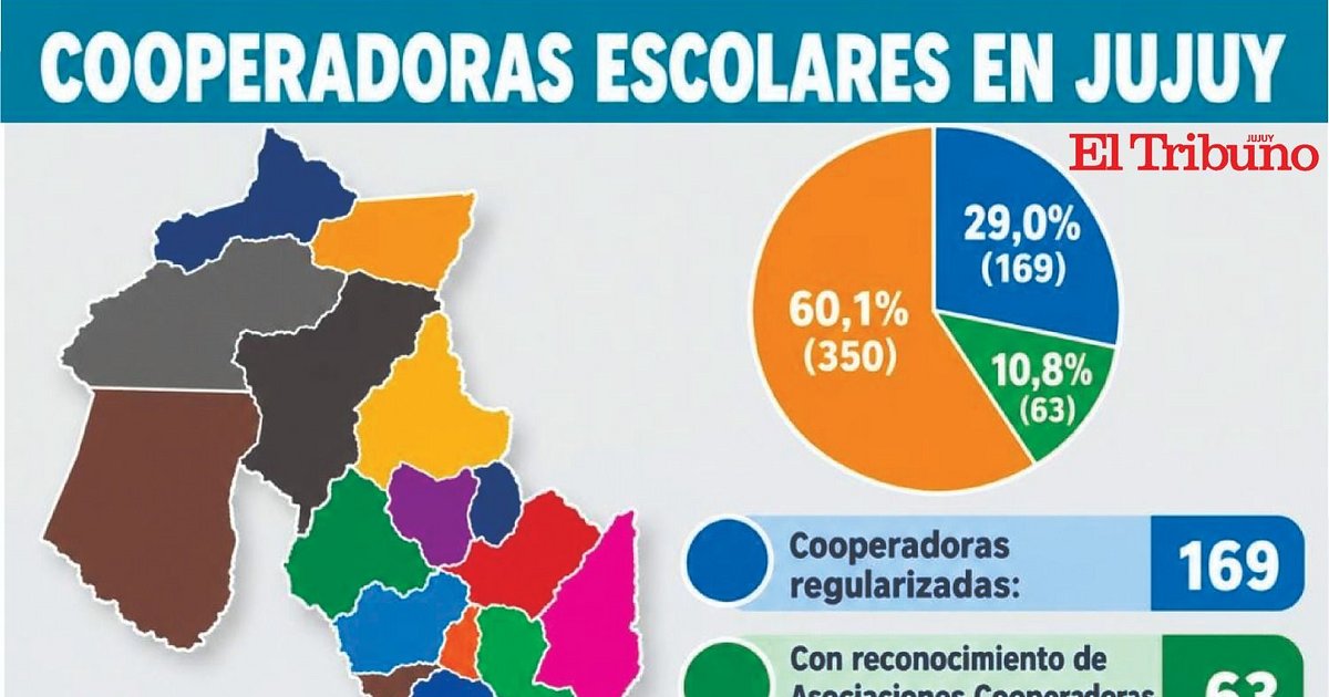 Avanza la regularización de cooperadoras escolares