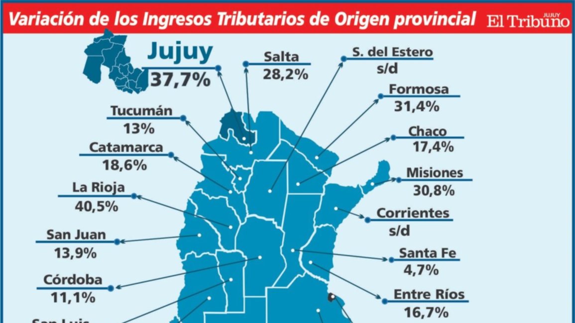 En Jujuy, la recaudación fiscal creció 37,7 por ciento
