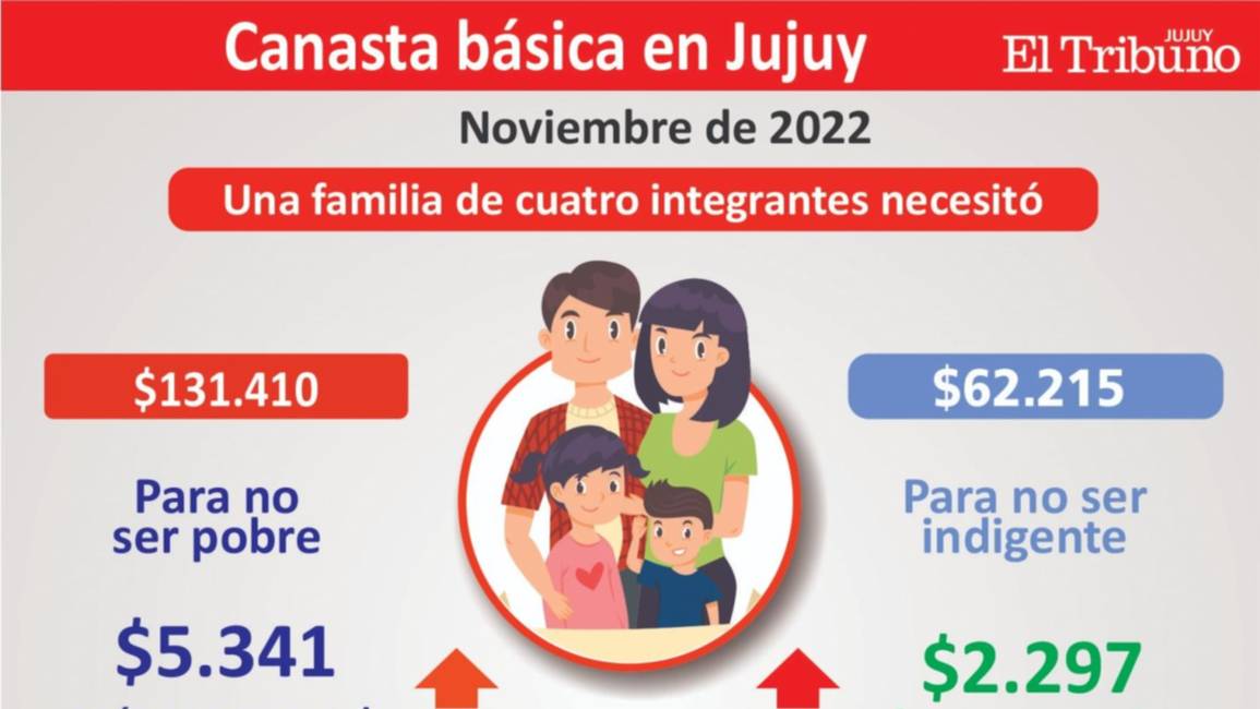 Una familia jujeña necesitó $131.410 para no ser pobre