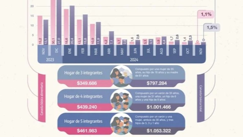 Una familia tipo necesitó ingresos por más de $1.000.000 para no ser pobre en noviembre