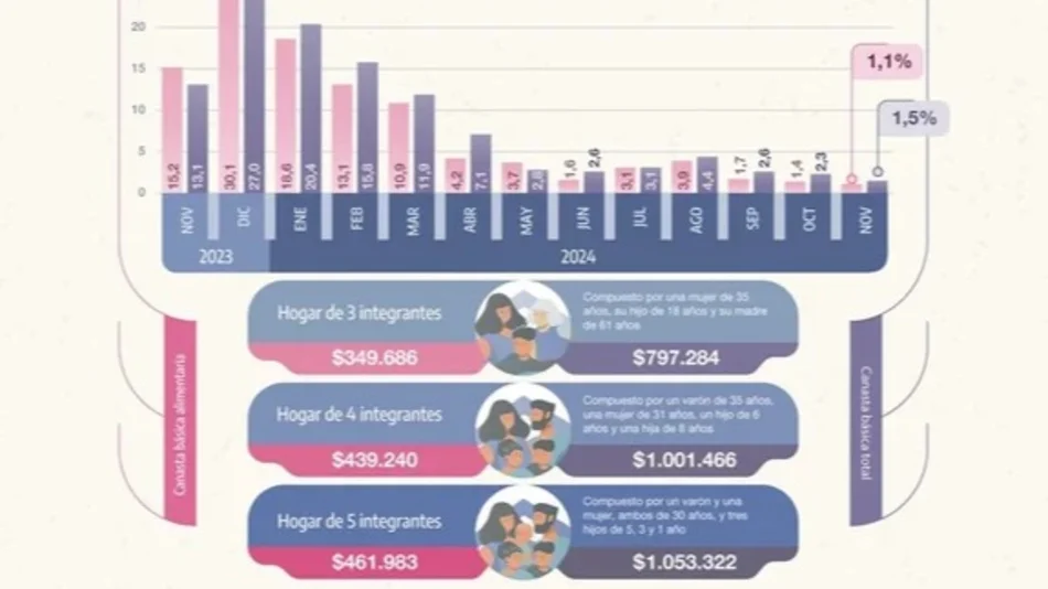 Una familia tipo necesitó ingresos por más de $1.000.000 para no ser pobre en noviembre